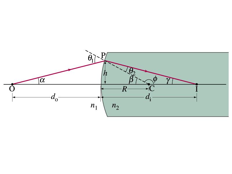 Refraction at a spherical surface Convex surface n 1 + n 2 = n!