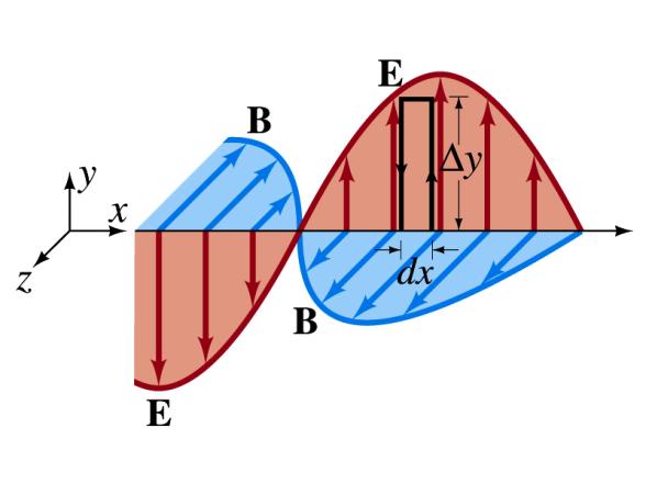 Electromagnetic Waves in Free Space (Q=0, I=0) Differential forms!e!x = "!B!t!B!x = "µ!