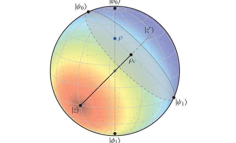 Physicists discover easy way to measure entanglement on a sphere Entanglement on a sphere: This Bloch sphere shows entanglement for the one-root state ρ and its radial state ρc.
