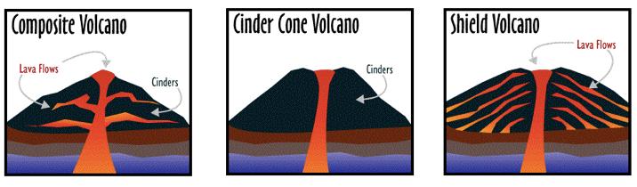 1 What are the main types of volcanoes and what are the main characteristics of eruptions for these types?