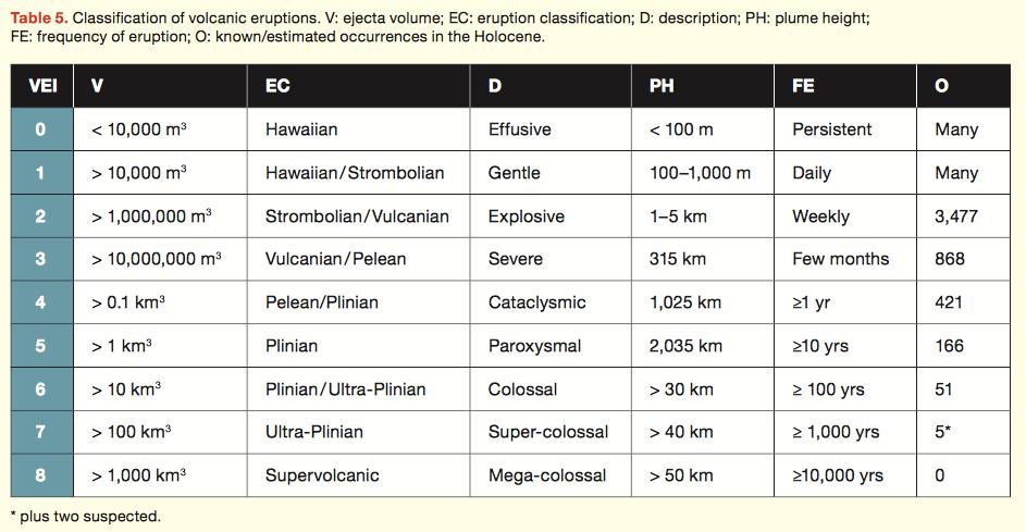 Size of Volcanic Eruptions Natural