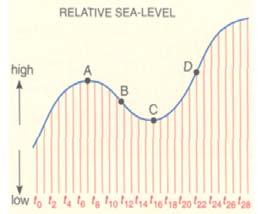 resulting in a changing relative sea-level ( accomodation