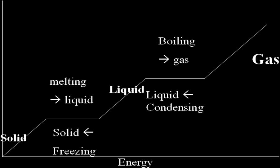Heating/cooling curve (phase change diagram) a.