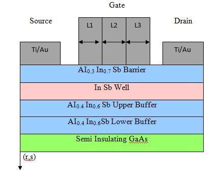 structure. Since our device is TMG, Three gate metals are used. They are M1,M2 and M3.