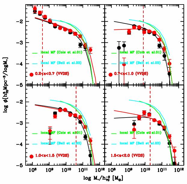 Assembly of mass: K-band mass function to z=2 Small evolution of the bright end of the K-band LF: the most massive galaxies were already in place by z~1.