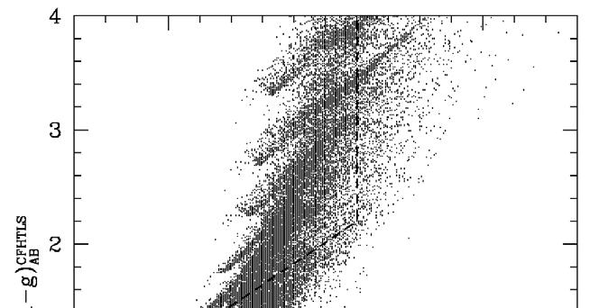 Selecting galaxies at z~3: LBG <z>=0.76 z=3.2 2.9 z=3.2 3.0 2.9 2.8 2.7 2.