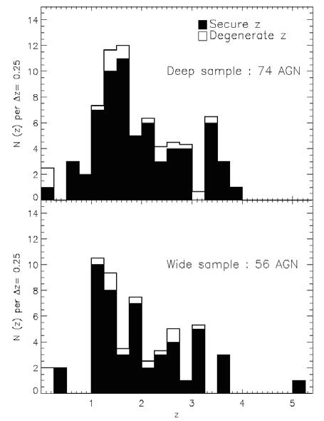 Faint QSOs at high z Magnitude selection: a more complete census