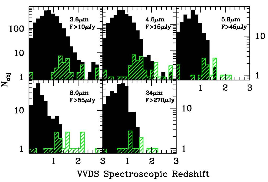 VVDS+Spitzer Spitzer-SWIRESWIRE ~3200 Spitzer-IRAC