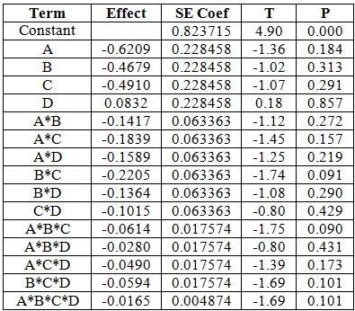 Table- shows not only the P-value of each factor and interactions among the factors, but also showing the effect of each factor. Those factors with P-value larger than 0.0 are not significant.