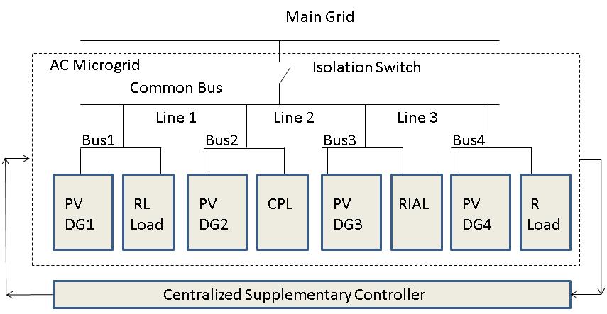 Figure 1: Islanded AC Microgrid Figure 2: Photovoltaic (PV) DG Model Figure 3: Block Diagram of Complete Small-Signal Linearized State-Space Model II.