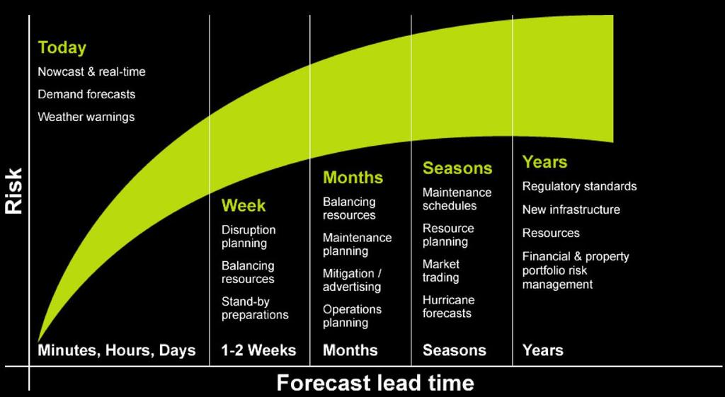 ...and how forecasts can be