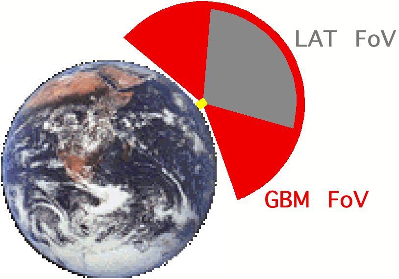 Fermi Gamma-ray Space Telescope (Fermi Era; launched on June 11, 2008):! Fermi GRB Monitor (GBM): 8 kev 40 MeV (12# 12#NaI 8 10 3 kev, 2#BGO 0.15-40 MeV),, full sky!