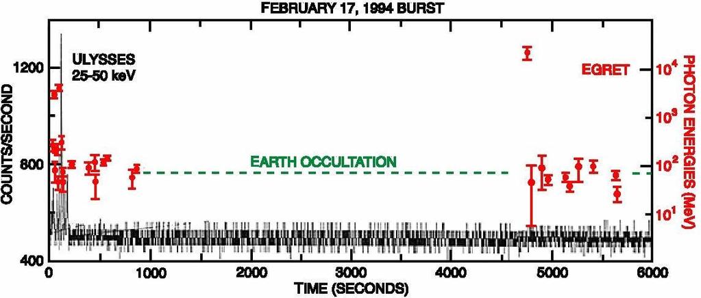 High energy emission from GRBs: Pre-Fermi era GRB941017 (Gonzalez et al. 03) -18 to 14 sec 14 to 47 sec 47 to 80 sec BATSE - LAD GRB940217 (Hurley et al.
