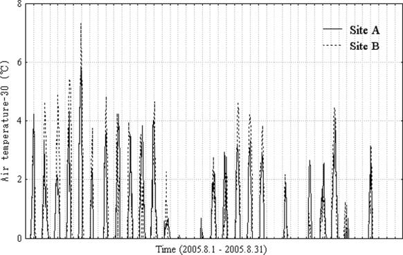 Summer air temperature distribution in urban Japan 213 Figure 6. Time series of the excessively high air temperature condition at sites A and B.