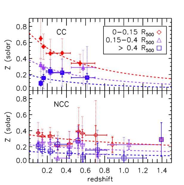 Observations Ettori+15 ; McDonald+16: No evolution of metallicity outside core regions But, some