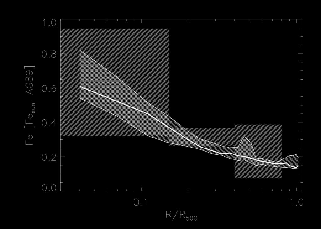 4 Increase of metallicity in core regions less pronounced in NCC systems