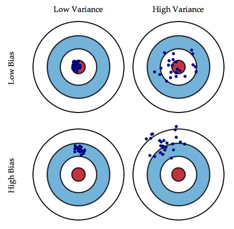 Bias/Variance Tradeoff Graphical illustration of bias and
