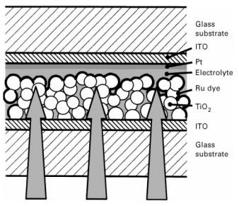Several researchers have shown interest in the optical properties and low cost of TiO 2 nanoparticles for use in photovoltaic systems.
