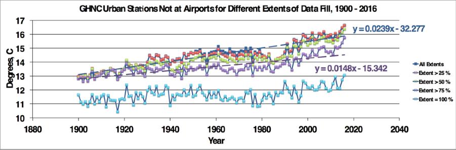Figure 4 (U, x) Temperature averages for Urban Stations not at Airports Figure 4 (U,A) is a plot of data for GHNC Urban Stations located at Airports.
