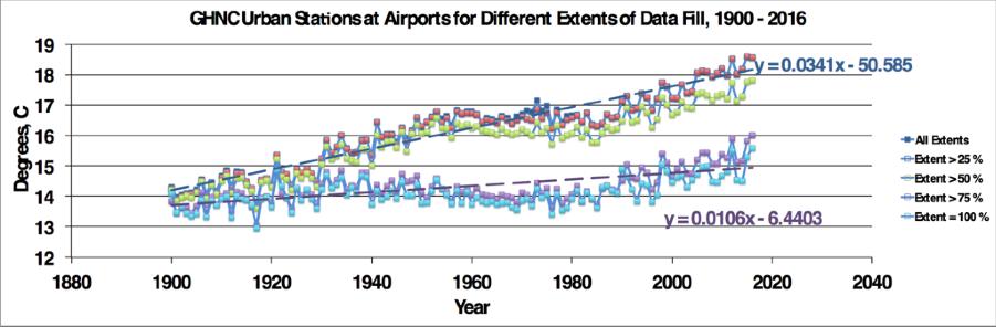 1 degree C per century. So for GNHC Urban Stations, both at and not at Airports, the trend rate is an increase that is significantly less for the >75 % Extent.