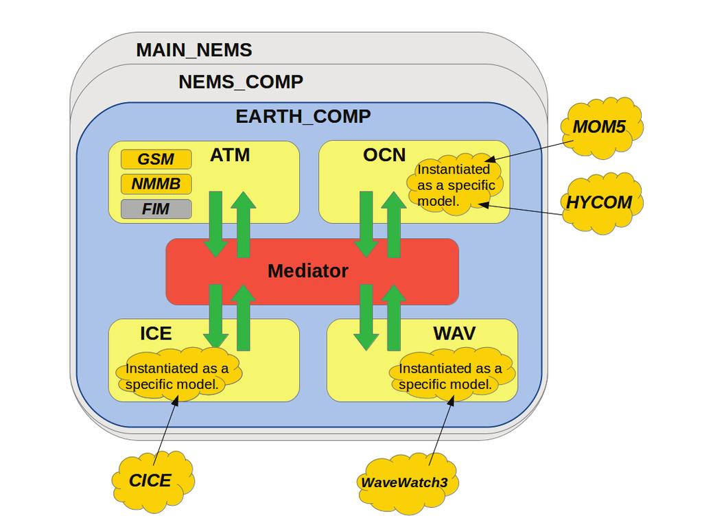 NEMS Architecture Main Program