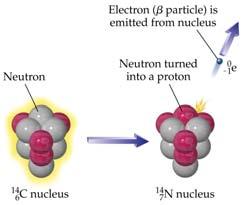 Beta decay Nucleus emits an electron (negative charge) Must be balanced by a positive charge appearing in the