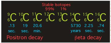 13 2007 Phy208 Lect29 8 beta decay example 14 6 C " 14 7 N + e # 8 neutrons 6 protons 7 neutrons 7 protons