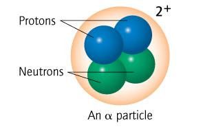 a-decay: loss of high-energy particle containing 2 protons + 2 neutrons: The nuclear symbol is: a-particles are identical to an ionized helium atom 2.