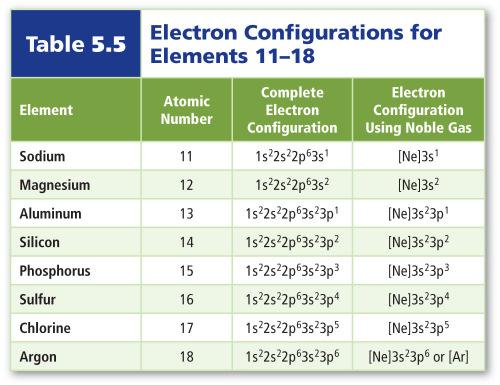) The aufbau diagram can be used to write correct ground-state electron configurations for all elements up to and including Vanadium, atomic number 23.