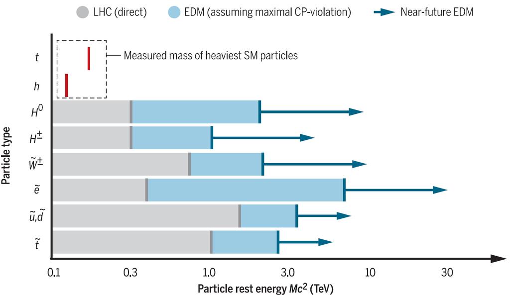 eedm sensitivity to new physics Limits on the masses of hypothetical particles.