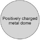 (b) Figure 2 shows a plan view of the positively charged metal dome of a Van de Graaff generator.