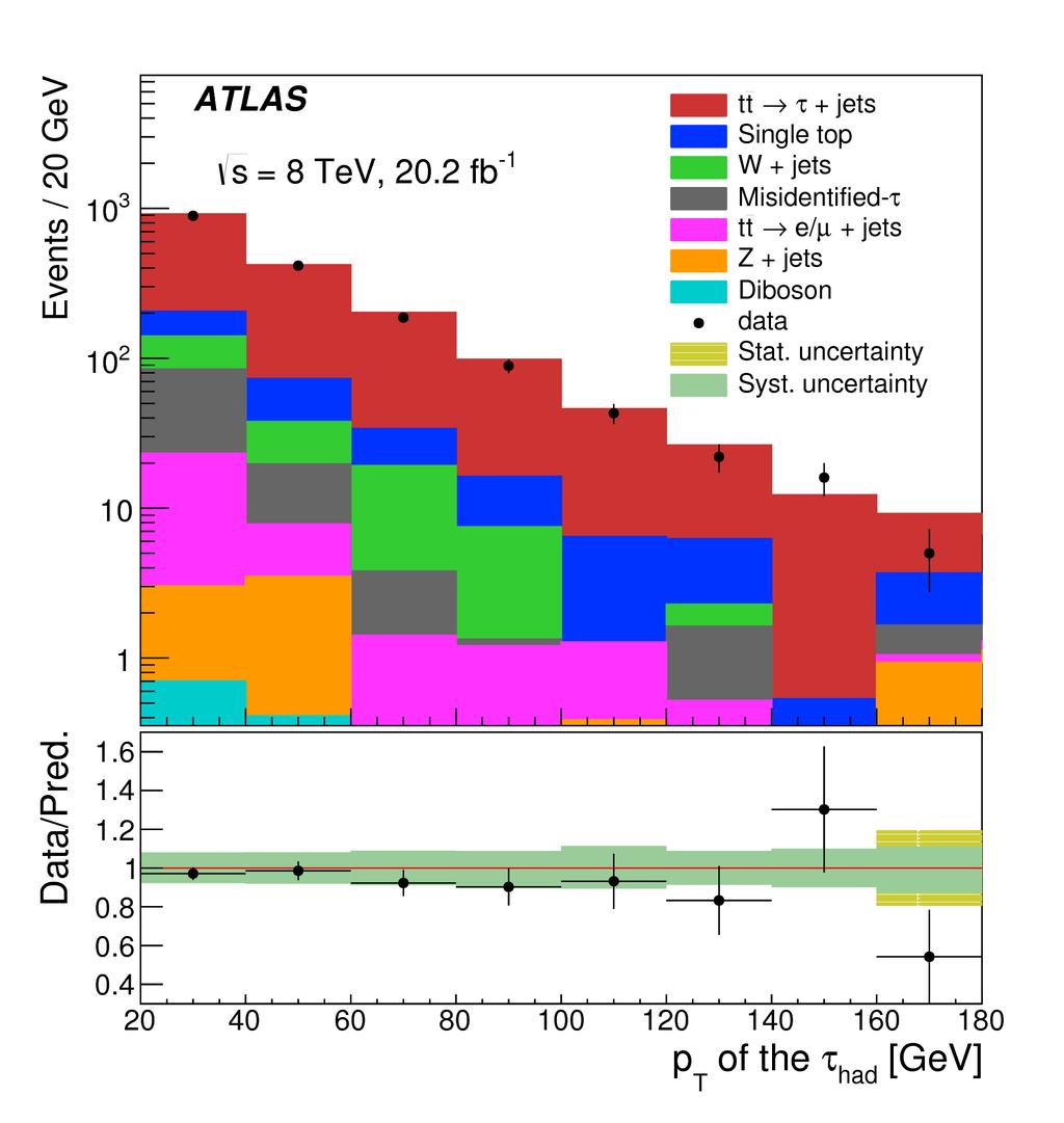 Inclusive measurements τ + jets τ +jet s = 8 TeV: Results Cross-section extraction for each τ had and then combined: σ tt = 239 ± 4(stat.