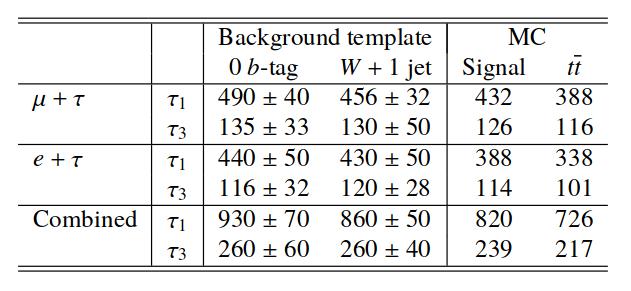 Inclusive measurements τ + lepton Signal extraction discriminants employed which outputs are used to separate hadronic tau