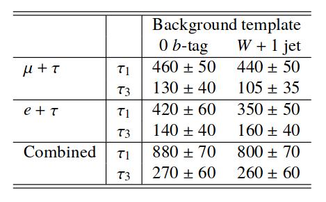 Background methods Fit BDT shape with background and signal template (template tting).