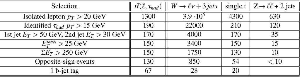 Physics w/ 100 pb 1 t t(w τν)