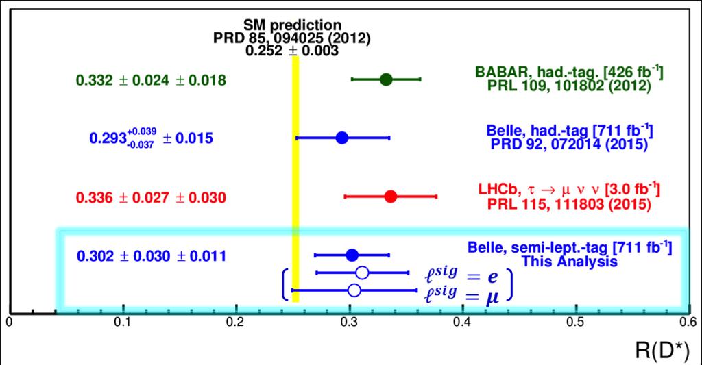 Comparison with other measurements Preliminary Central value close to Belle hadronic tag result.