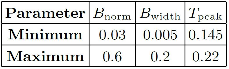 Temperature dependence of z/s Previous work This work Bnorm Bwidth Tpeak T/Tpeak Inspired from: HRG: Noronha-Hostler,
