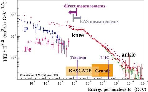 Motivation for KASCADE-Grande various theories on energy range 10 17-10 19 ev: e.g. Berezinsky et al Nucl.Phys.B(Proc.Suppl.)151(2006)497 e.g. Wibig et al J.Phys.G 31(2005)255 e.g. de Rujula Nucl.