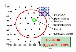 23GeV Muon Tracking Detector E µ thresh = 800 MeV 2,4 m ABSORBER 5,4 m MUON TRACKING DETECTOR 200 m Measurement of radial and tangential angles