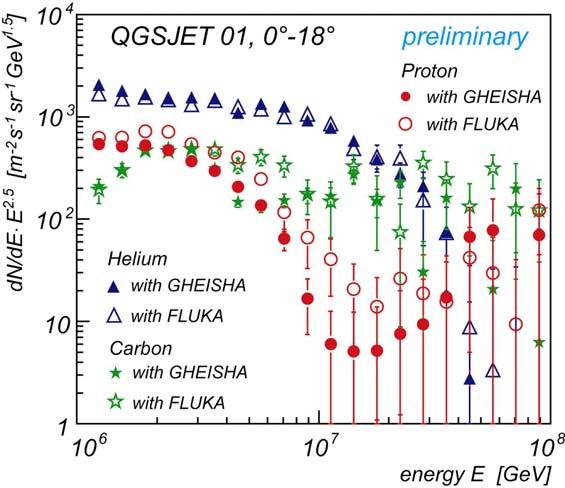 3 o (all with QGSJET01/FLUKA) - Less dependence for unfolding based on different low energy hadronic interaction models -