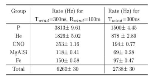 Study of KM2A Trigger Mode The estimated trigger rate is around 6.