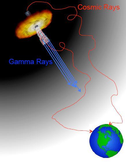 Gamma ray astronomy Cosmic rays' Directions are randomized by Magnetic Fields in the Universe Gamma rays are produced