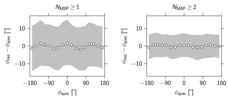 Figure 21: The precision of the azimuth reconstruction as a function of the simulated azimuth angle for 1PeV initiated proton showers with zenith angle θ = 22.5.
