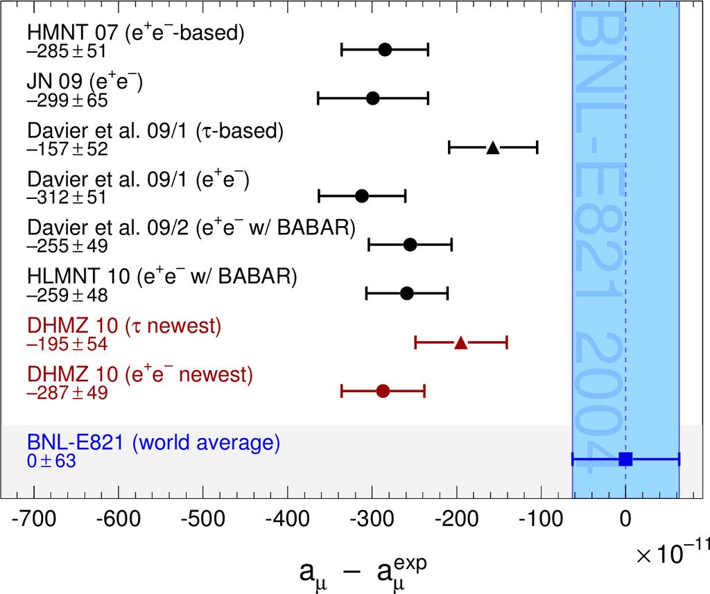 The muon anomaly: (g 2)μ Experimental value and Standard model predictions of aμ = (g 2)μ BNL-E821 Standard model