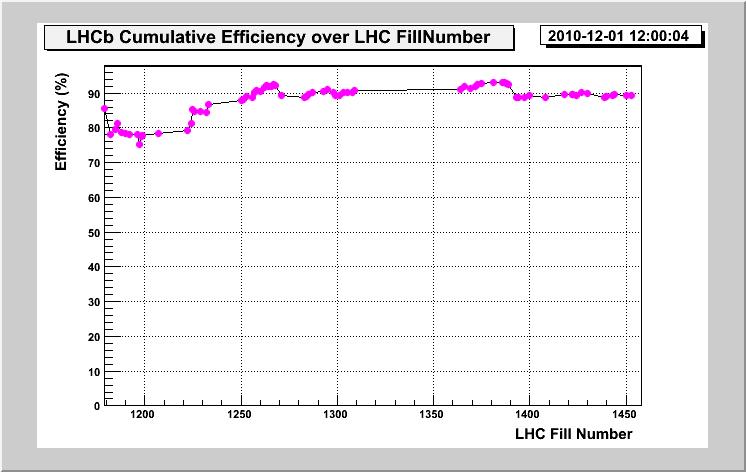 LHCb 2010 data taking efficiency Excellent efficiency ~ 90% 94%
