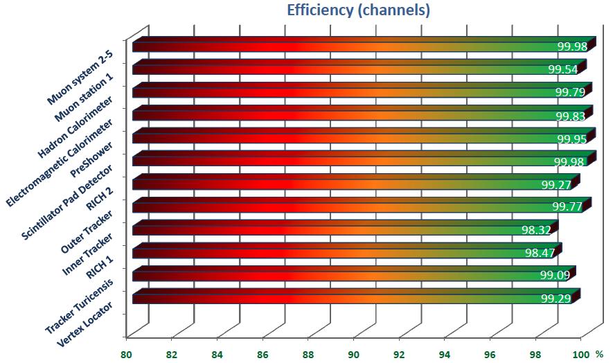 LHCb subdetector efficiencies Detector efficiencies >