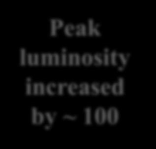 luminosity increased by ~ 100