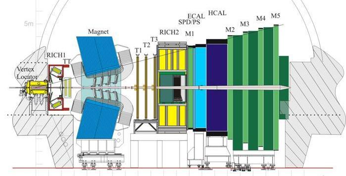 The LHCb experiment @ the LHC Forward spectrometer Acceptance: ~10 300 mrad Nominal lumi.