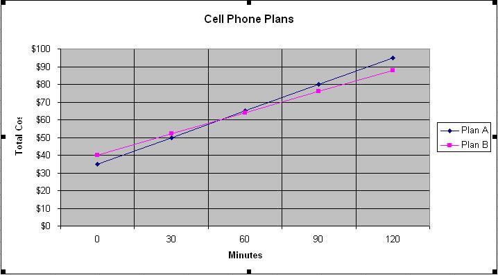 Use the graph below for questions #24-#26. Cell Phone Cost for Overseas Calls 174. What is the cost per minute for a 90 minute call under Plan B? A. $1.91 per minute B. $1.89 per minute C. $1.06 per minute D.