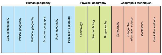 TYPES OF GEOGRAPHY
